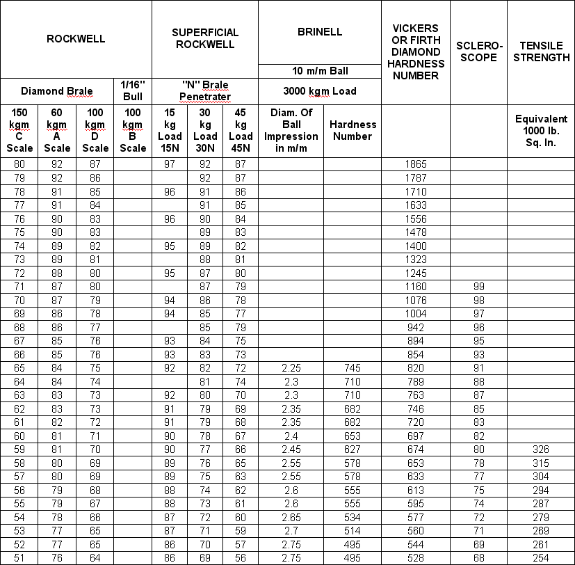 Rockwell To Brinell Conversion Chart