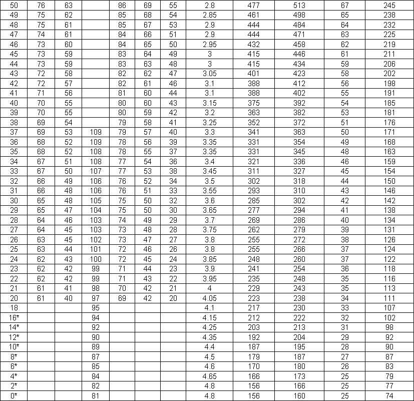 Brinell Conversion Chart