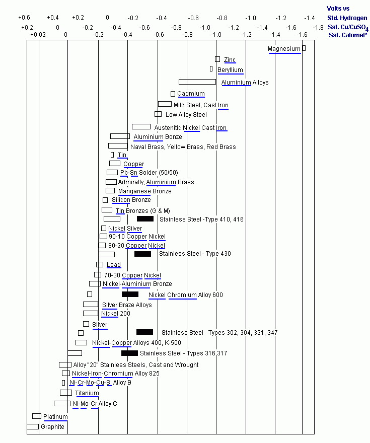 Galvanic Couple Chart