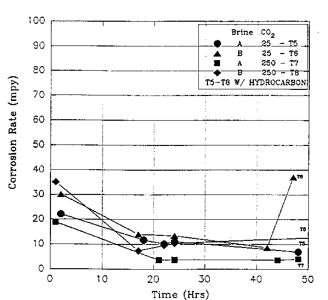 Corrosion of Steel Alloys in CO2 Environments